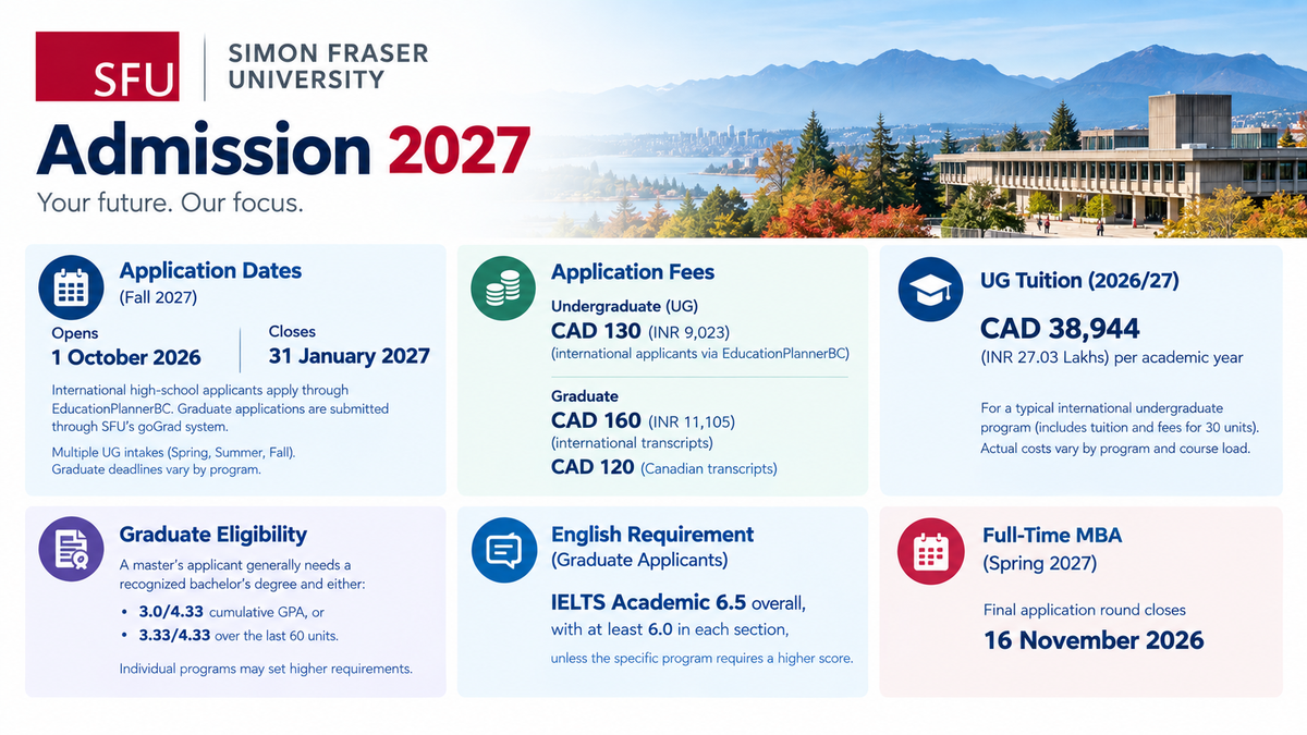 Infographic titled &ldquo;Simon Fraser University Admission 2027&rdquo; showing Fall 2027 application dates, undergraduate and graduate application fees, estimated international undergraduate tuition, graduate eligibility and IELTS requirements, and the Full-Time MBA Spring 2027 deadline, with an SFU campus and mountain landscape in the background.