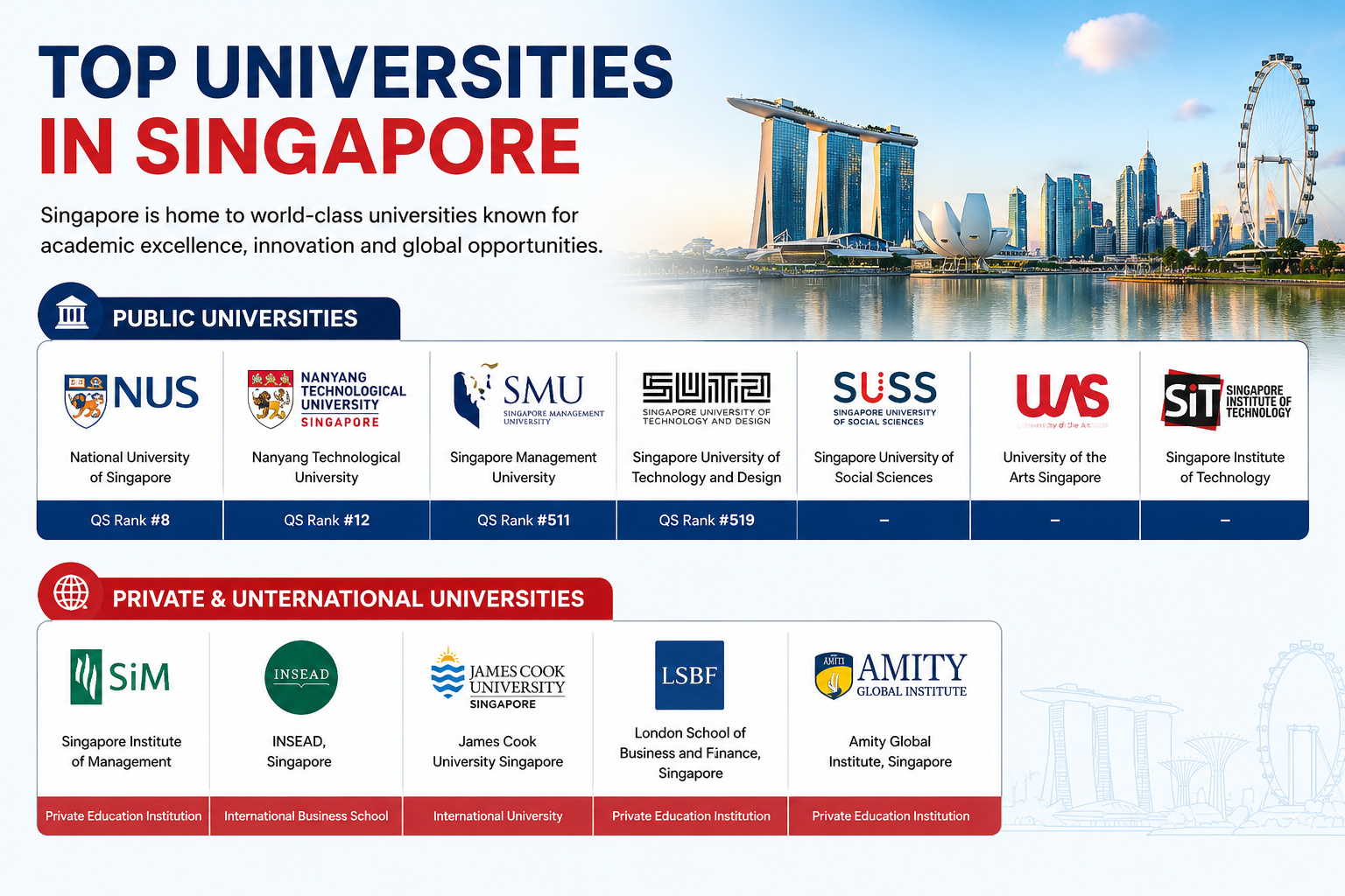 Top universities in Singapore 2026 infographic featuring NUS, NTU, SMU, SUTD, SUSS, UAS, and SIT, along with private and international institutions including SIM, INSEAD, James Cook University Singapore, LSBF Singapore, and Amity Global Institute against the Singapore skyline.
