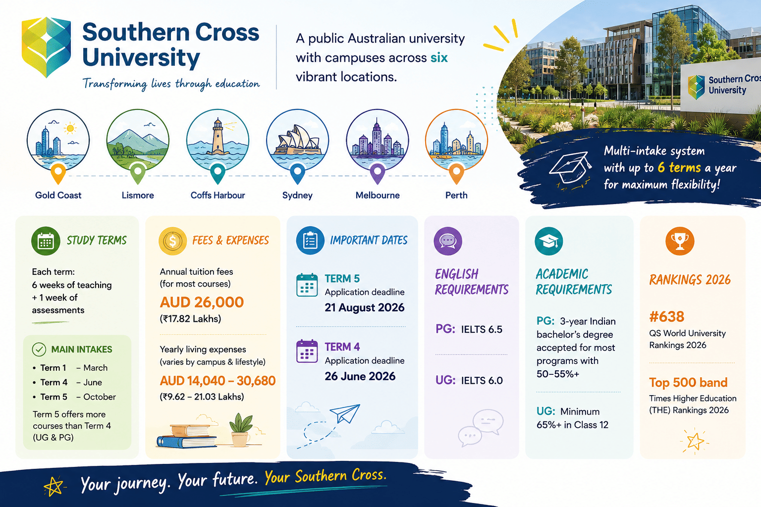 landscape infographic about Southern Cross University featuring six Australian campuses &mdash; Gold Coast, Lismore, Coffs Harbour, Sydney, Melbourne, and Perth &mdash; illustrated with playful city icons and location markers. The design highlights SCU&rsquo;s multi-intake system with up to six terms per year, annual tuition fees of AUD 26,000 (₹17.82 Lakhs), living expenses of AUD 14,040&ndash;30,680 (₹9.62&ndash;21.03 Lakhs), key application deadlines for Term 4 and Term 5, IELTS requirements, academic eligibility criteria for UG and PG applicants, and 2026 global rankings. The layout uses bright accent colors, modern typography, hand-drawn elements, and a welcoming campus image for a fun, student-friendly feel.