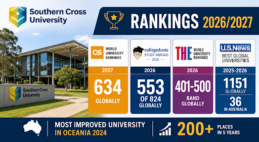 Landscape infographic showcasing Southern Cross University rankings for 2026&ndash;2027. The left side features a large image of the Southern Cross University campus in Lismore, Australia, with the university logo displayed above and on a campus sign. The right side contains four ranking panels with large bold numbers. The panels show: QS World University Rankings 2027 &ndash; 634 globally; Collegedunia Study Abroad 2026 &ndash; 553 of 824 globally; THE World University Rankings 2026 &ndash; 401&ndash;500 band globally; and U.S. News Best Global Universities 2025&ndash;2026 &ndash; 1151 globally and 36 in Australia. A dark blue footer highlights &ldquo;Most Improved University in Oceania 2024&rdquo; and &ldquo;200+ places in 5 years.&rdquo; The design uses a clean professional layout with navy, gold, purple, and blue accents, emphasizing ranking data through large typography and visual hierarchy.
