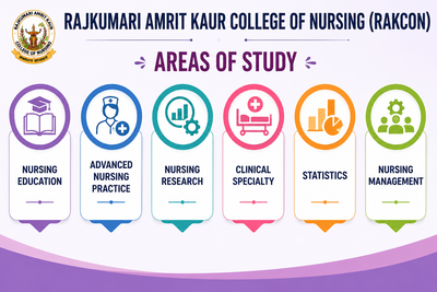 Infographic highlighting the six key areas of study offered in the RAKCON M.Sc. Nursing programme: Nursing Education, Advanced Nursing Practice, Nursing Research, Clinical Specialty, Statistics, and Nursing Management.