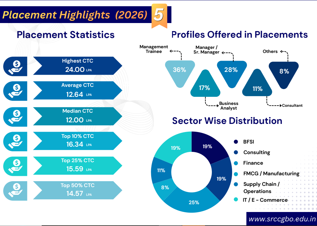 SRCC Placement 2026 Key Highlights
