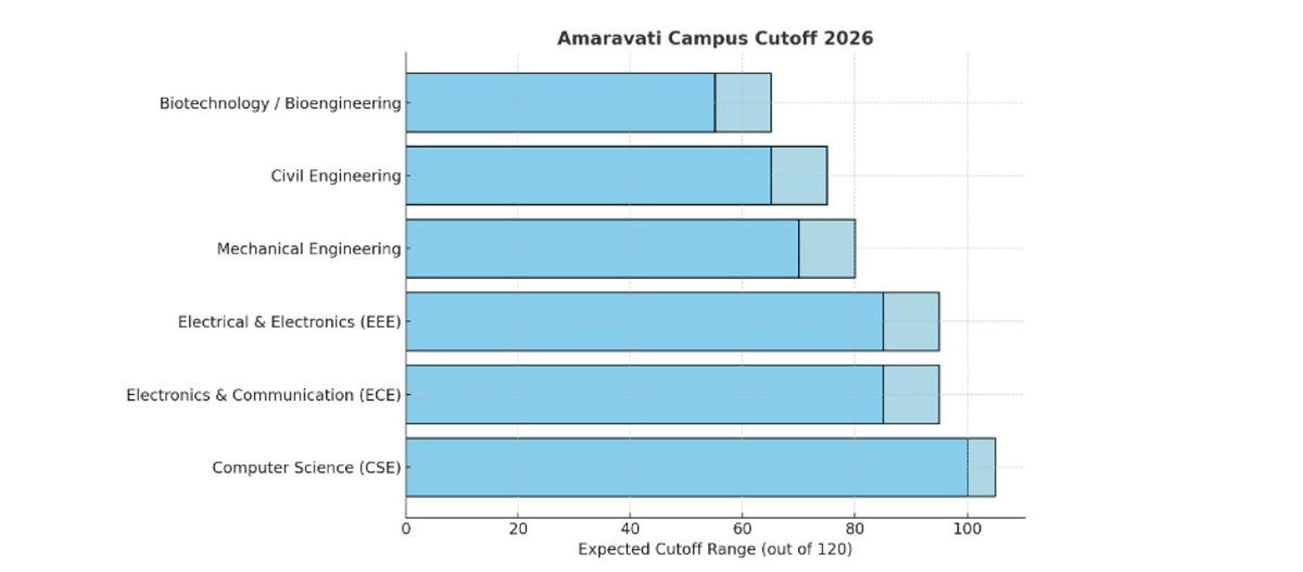 srm amravati cutoff