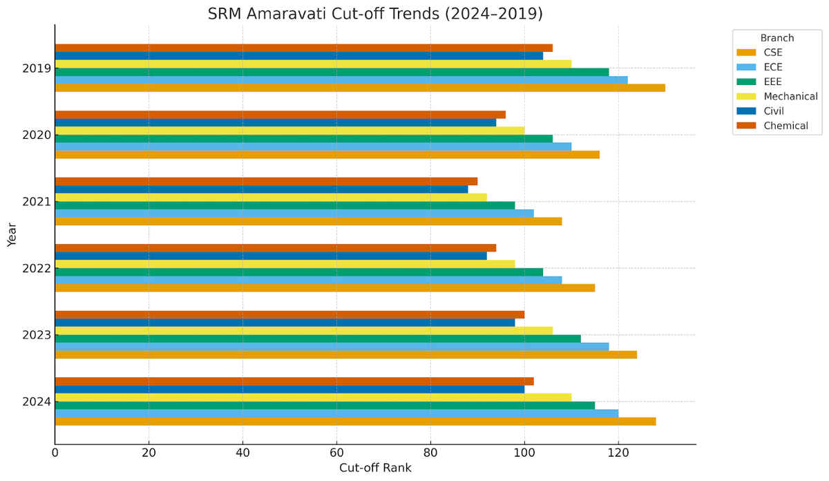 srm amravati cutoff trends