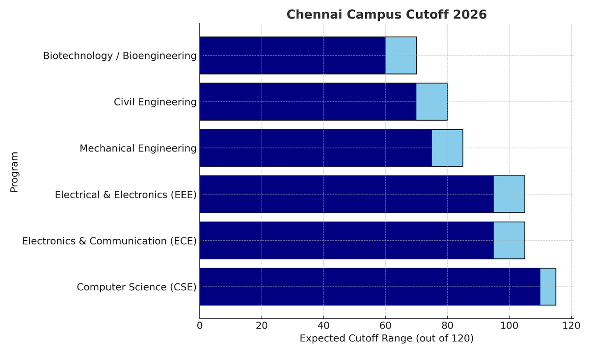 srm chennai cutoff