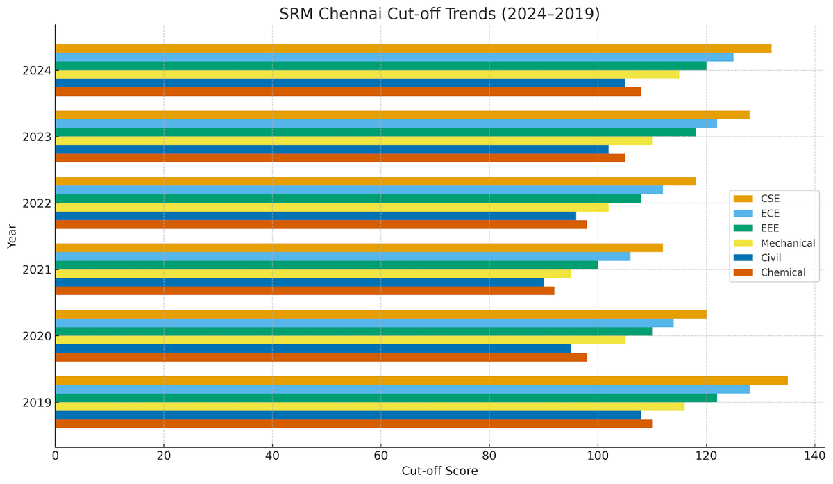 srm chennai cutoff trends