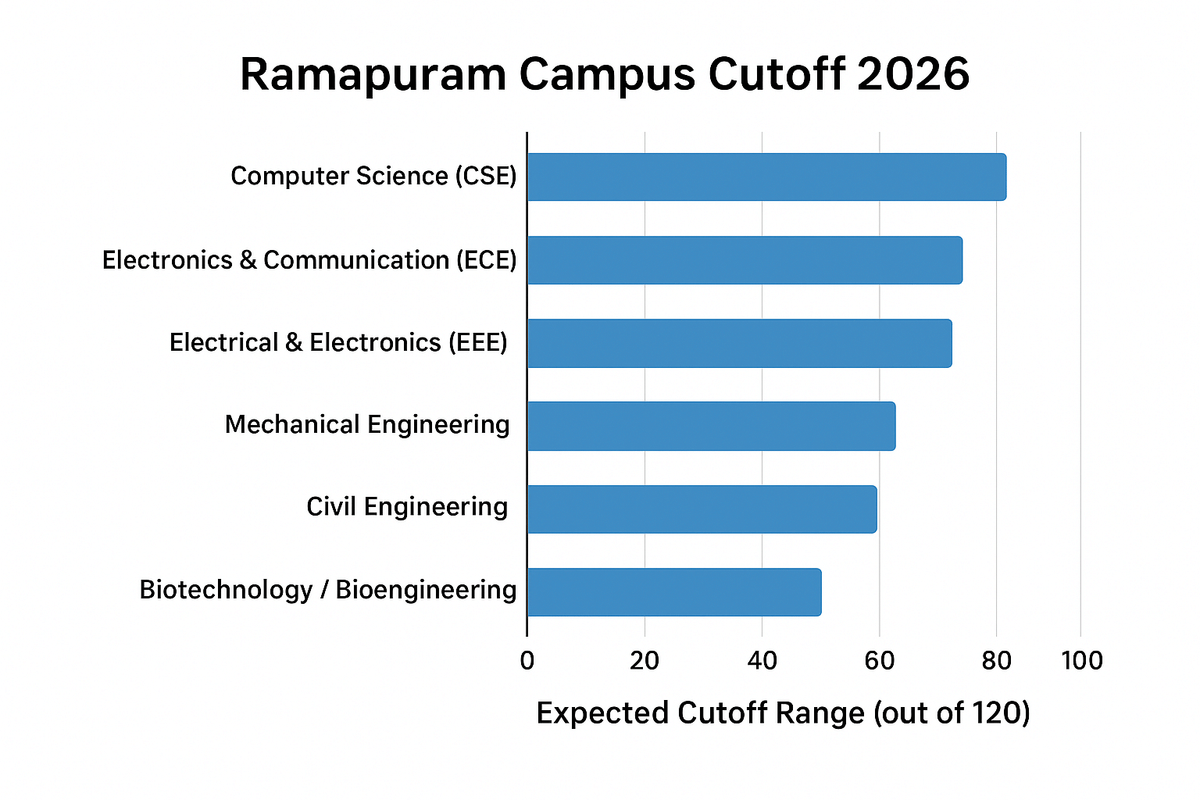 srm ramapuram cutoff