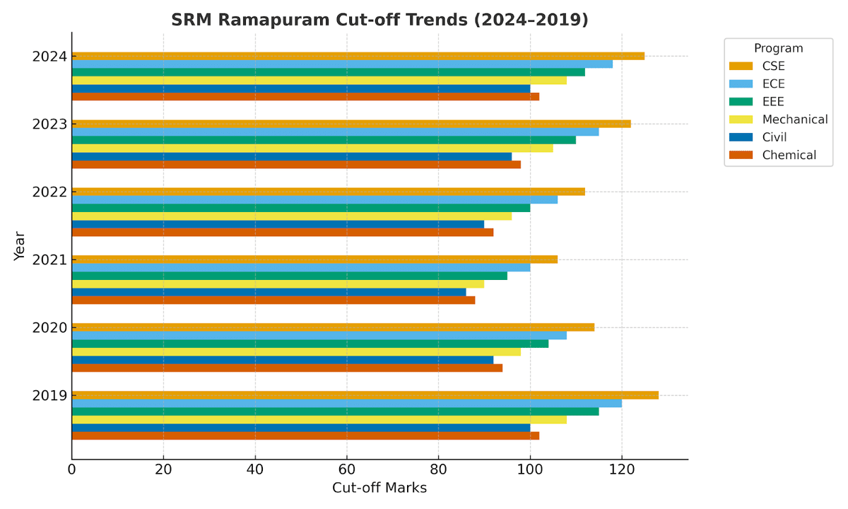 srm ramapuram cutoff trends