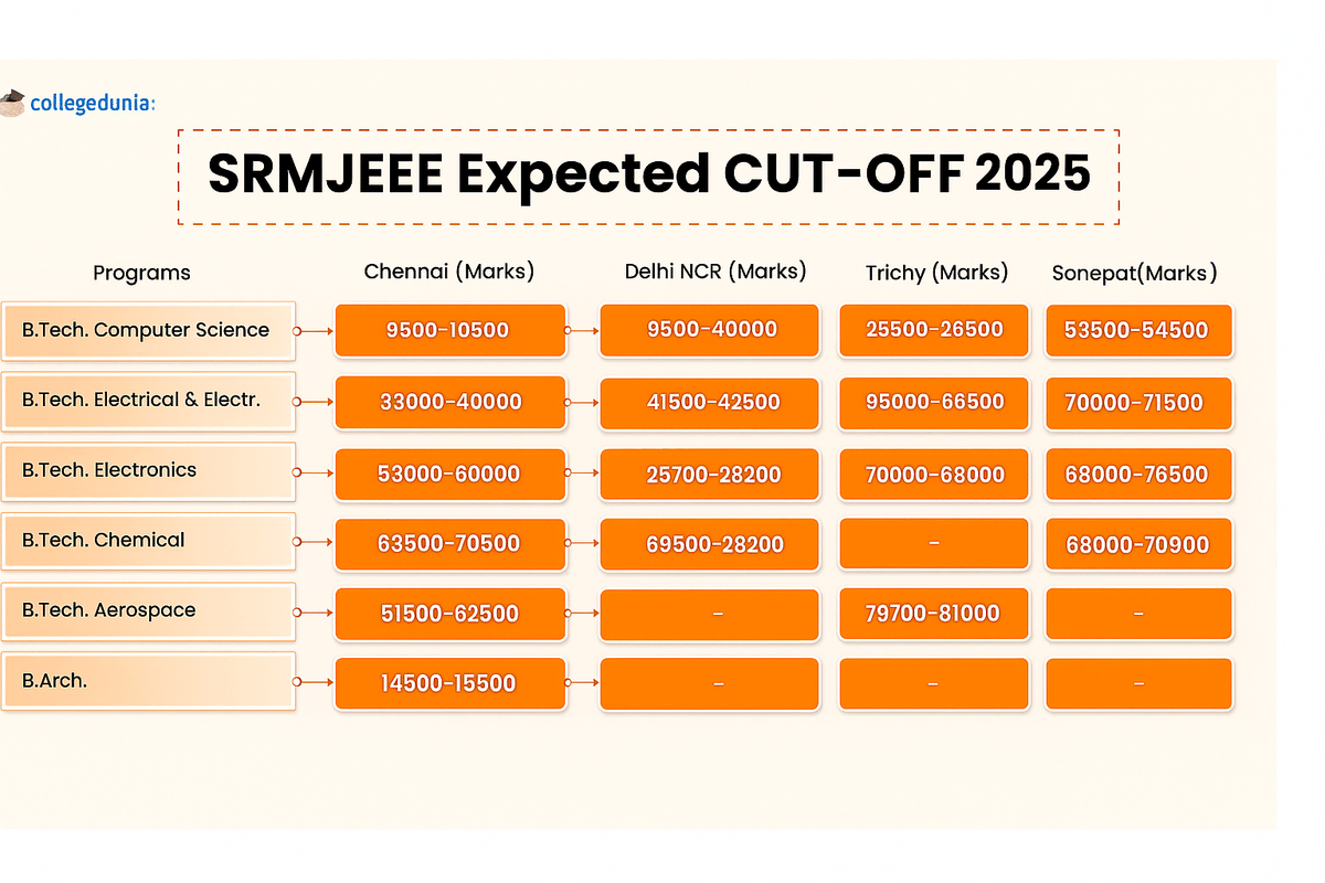 srmjee 2025 expected cutoff
