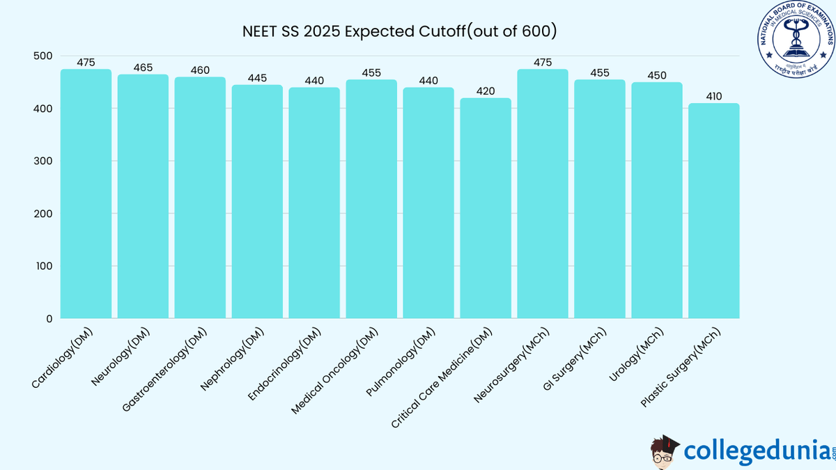 NEET SS Result: Expected Cutoff Score