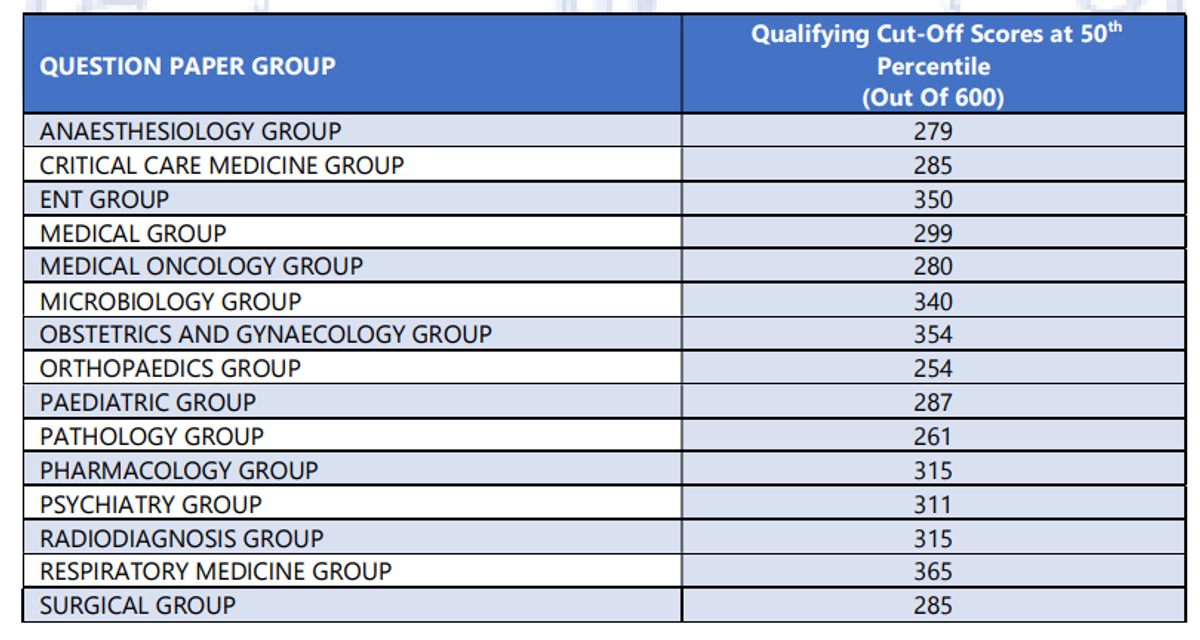 NEET SS 2025 Result: Qualifying Cutoff Score