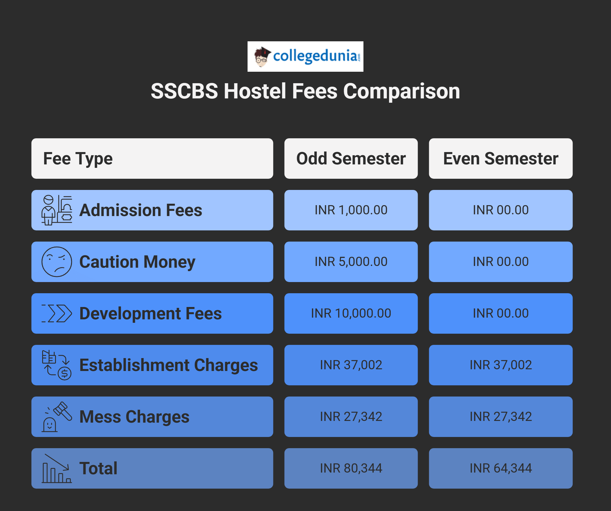 SSCBS Hostel Fees