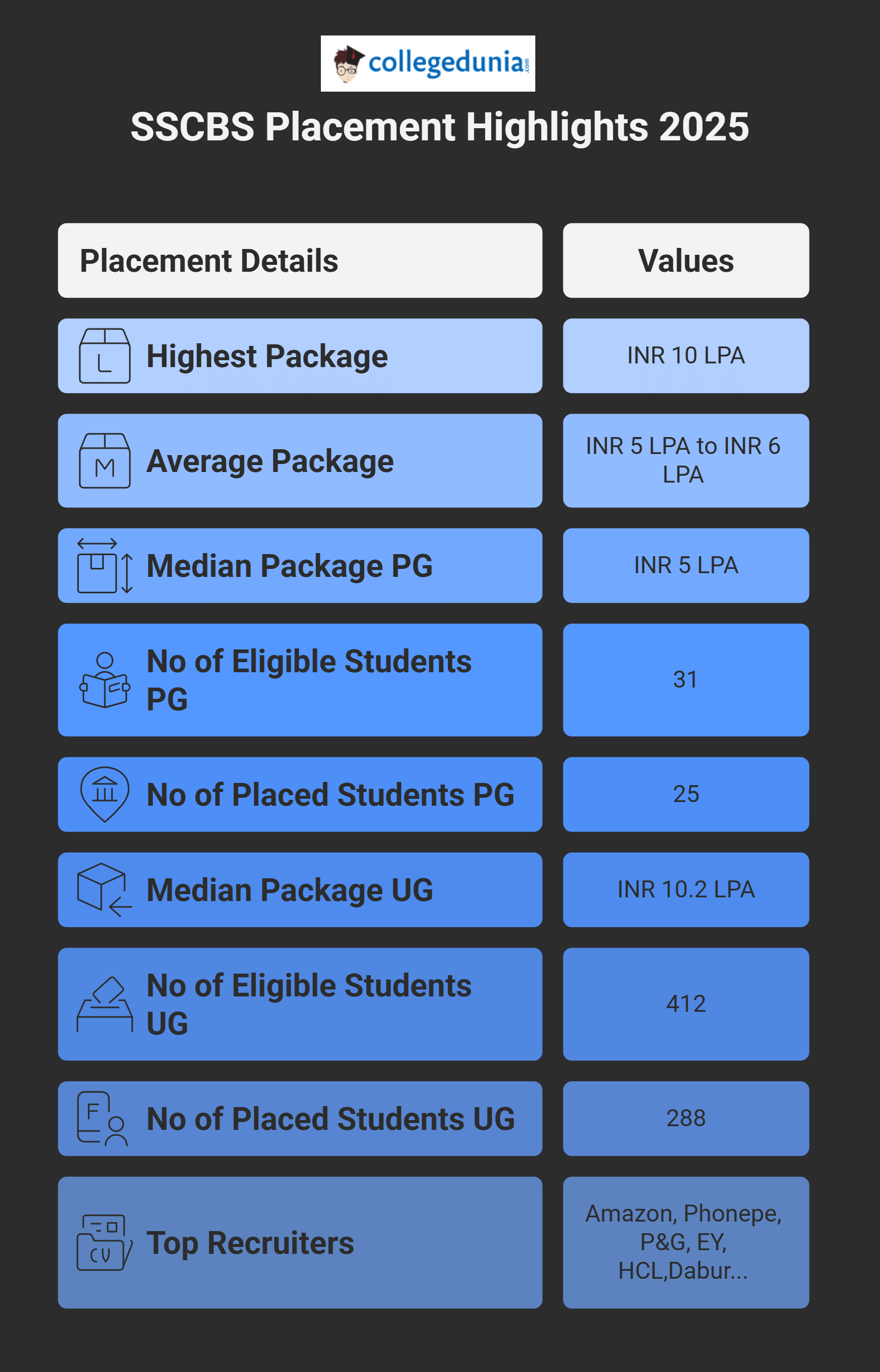 SSCBS Placement highlights