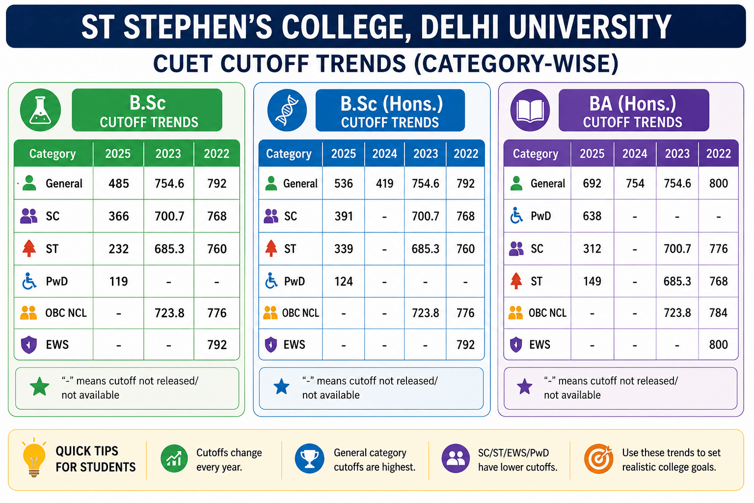 St stephens cateogry wise cutoff