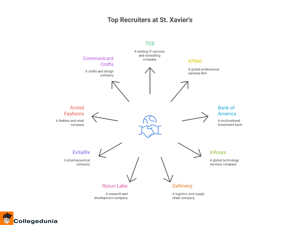 St Xavier's top Recruiters infograph