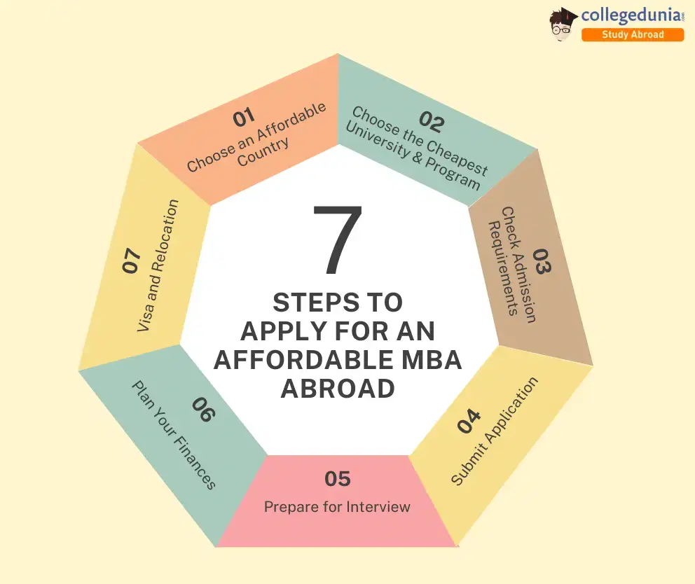 steps-to-apply-for-an-affordable-mba-abroad