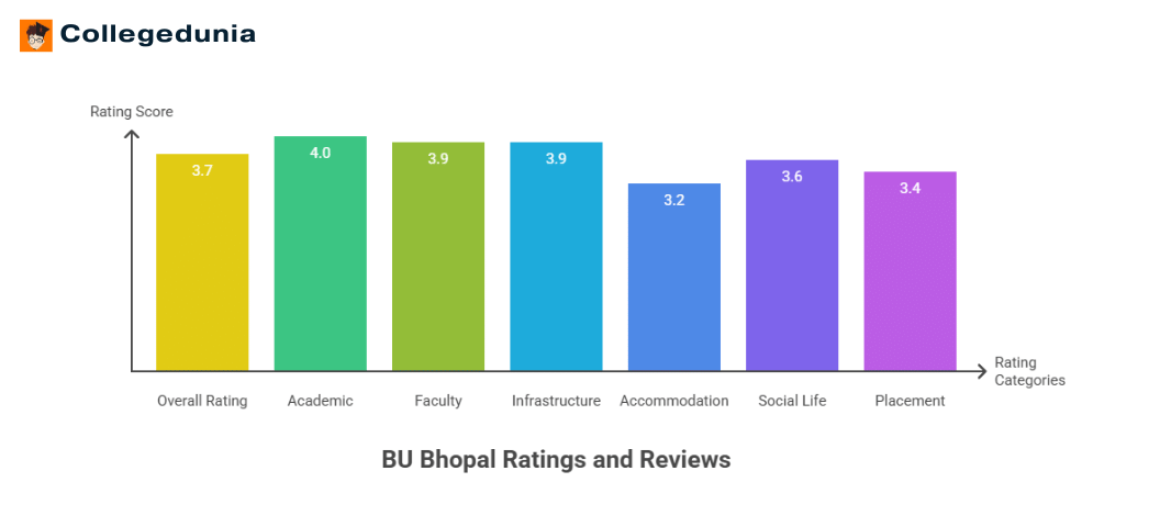 BU Bhopal Student Review