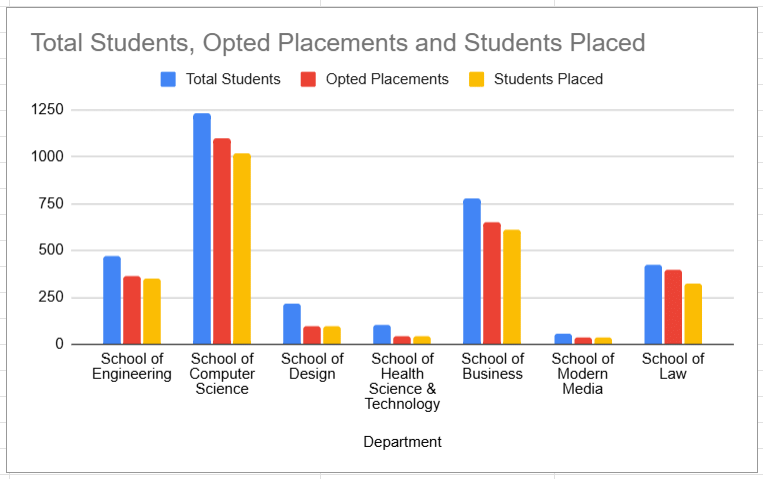 UPES Placement Highlights