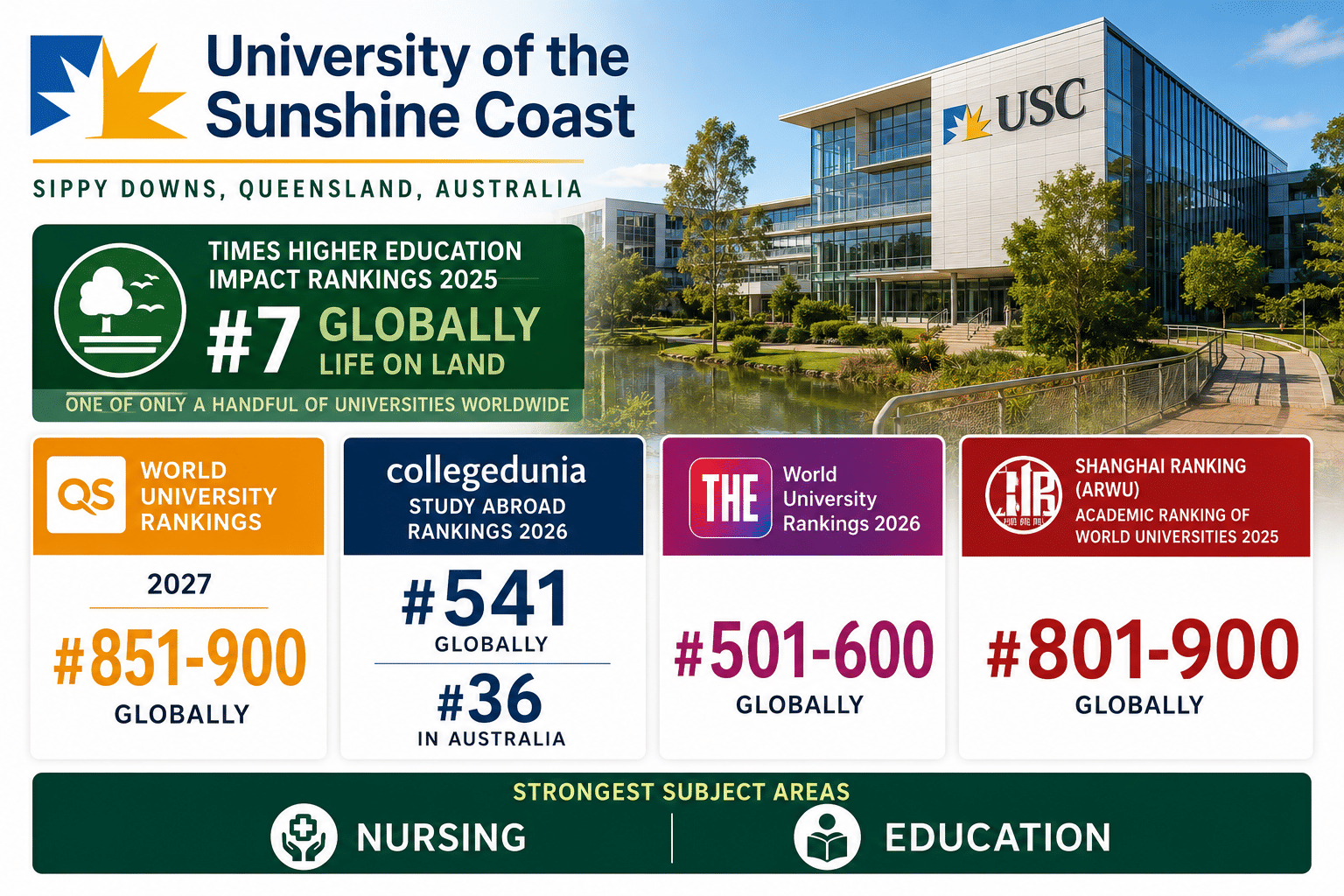 University of the Sunshine Coast rankings infographic featuring a contemporary campus building and landscaped grounds in Sippy Downs, Queensland, Australia. The landscape-format design presents the university&rsquo;s positions in major global rankings: QS World University Rankings 2027 (#851&ndash;900 globally), Collegedunia Study Abroad 2026 (#541 globally and #36 in Australia), Times Higher Education World University Rankings 2026 (#501&ndash;600 globally), and ARWU (Shanghai Ranking) 2025 (#801&ndash;900 globally). A prominent section highlights the university&rsquo;s performance in the Times Higher Education Impact Rankings 2025, where it ranks #7 globally for Life on Land. The infographic also identifies Nursing and Education as the university&rsquo;s strongest subject areas. Large typography, ranking panels, and a clean professional layout emphasize ranking data against a campus backdrop.