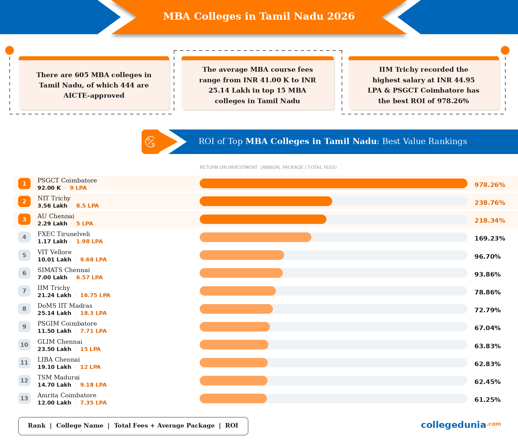 Top MBA colleges in Tamil Nadu 2026 with total fees, average package and ROI