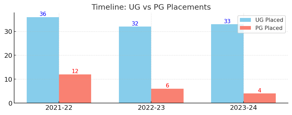 Sophia GIrls College Placement Trends