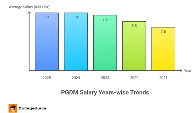 average salary year-wise trends