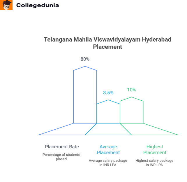 Telangana Mahila Vishwavidyalayam Placement