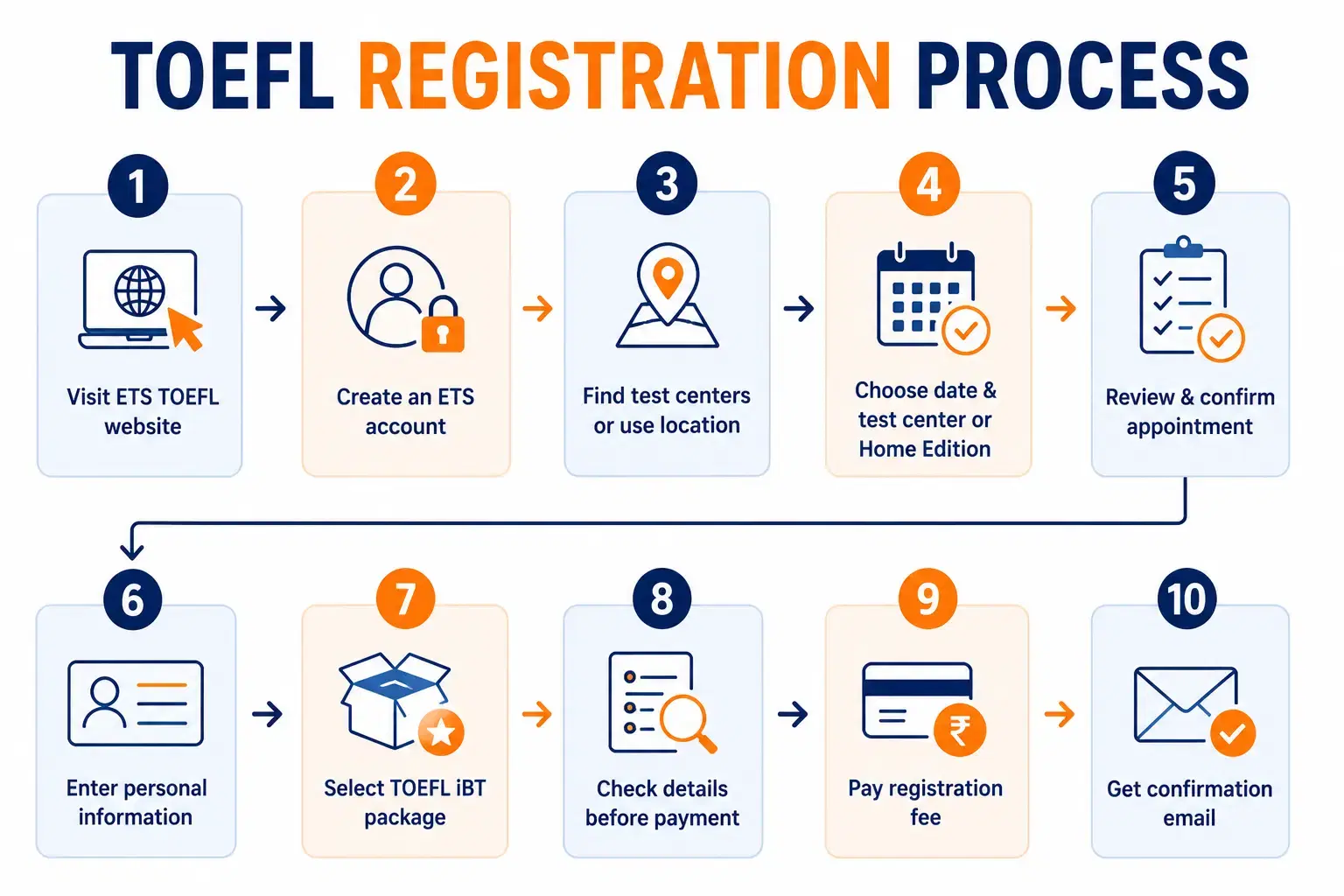 TOEFL iBT Registration Process