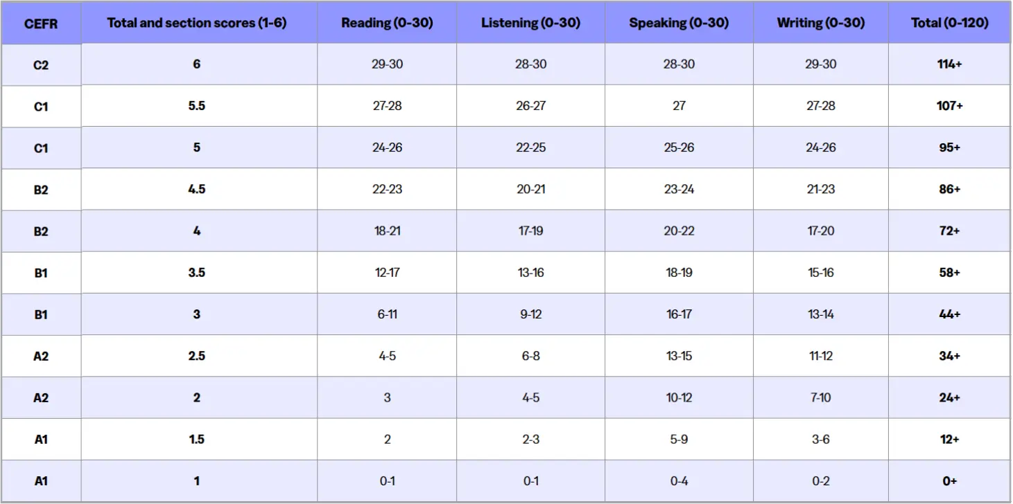 TOEFL New Band Scale vs Old Score
