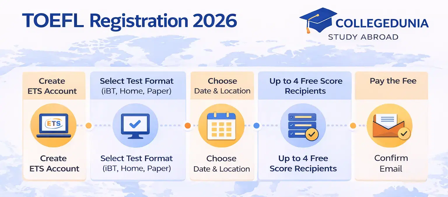 TOEFL Registration