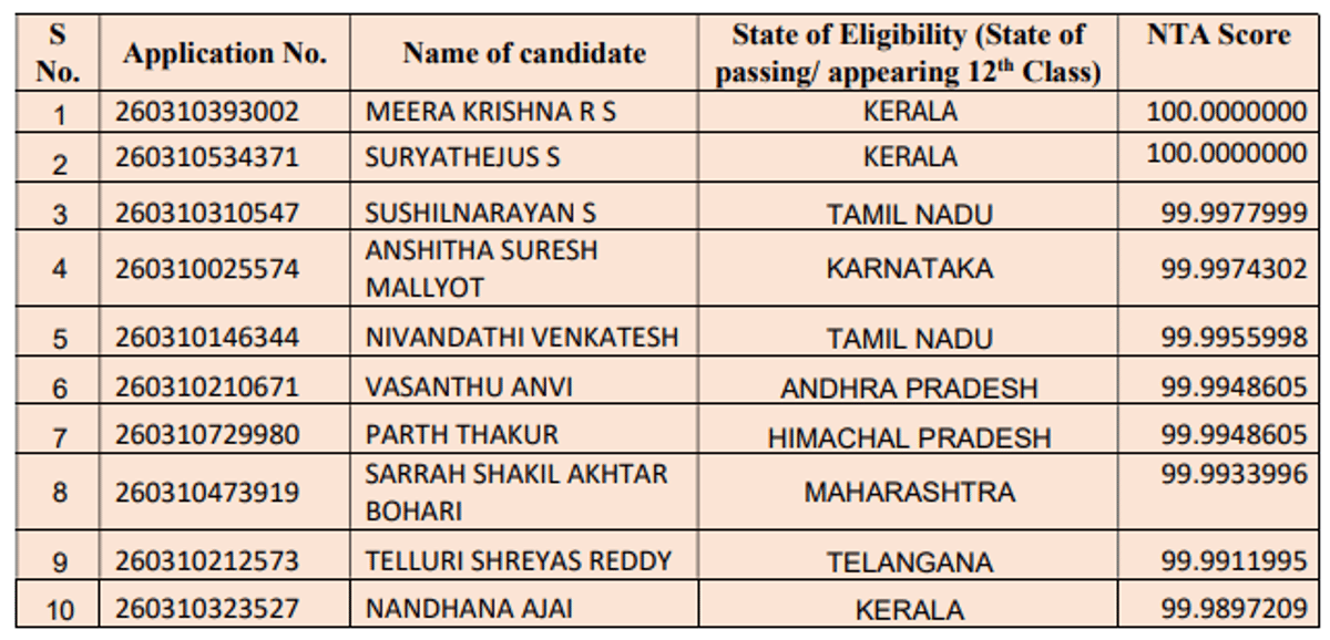 Top 10 candidates 