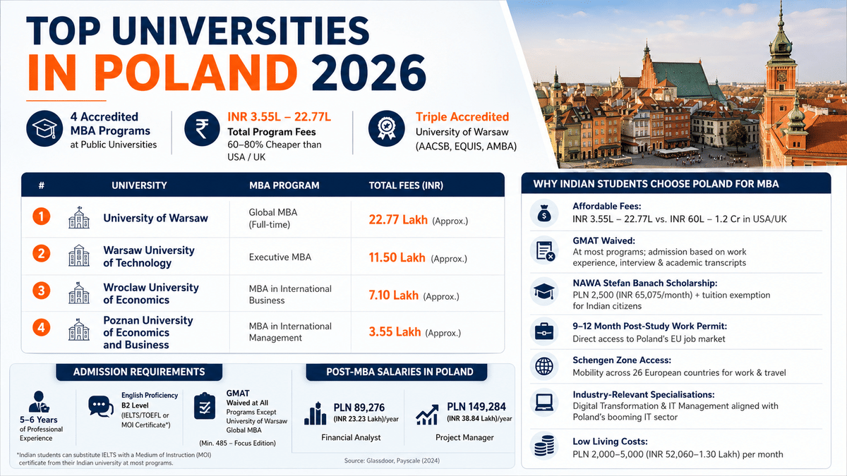 Infographic titled &ldquo;Top Universities in Poland 2026&rdquo; featuring a clean blue, white, and orange design with a cityscape of Warsaw in the background. The graphic highlights that Poland offers 4 accredited MBA programs at public universities, with total fees ranging from INR 3.55 lakh to INR 22.77 lakh, making them 60&ndash;80% cheaper than comparable MBA programs in the USA and UK. It notes that the University of Warsaw holds triple accreditation (AACSB, EQUIS, and AMBA). A central table lists four leading universities and MBA programs:   University of Warsaw &ndash; Global MBA &ndash; INR 22.77 lakh   Warsaw University of Technology &ndash; Executive MBA &ndash; INR 11.50 lakh   Wroclaw University of Economics &ndash; MBA in International Business &ndash; INR 7.10 lakh   Poznan University of Economics and Business &ndash; MBA in International Management &ndash; INR 3.55 lakh   The infographic also summarizes admission requirements, including 5&ndash;6 years of professional experience, English proficiency at B2 level, and GMAT waivers at most programs, except for the University of Warsaw Global MBA, which requires a minimum GMAT Focus Edition score of 485. A salary section shows post-MBA earning potential in Poland, with Financial Analysts earning PLN 89,276 (INR 23.23 lakh) per year and Project Managers earning PLN 149,284 (INR 38.84 lakh) per year. A side panel highlights key reasons Indian students choose Poland for an MBA: affordable tuition, GMAT waivers, the NAWA Stefan Banach Scholarship, a 9&ndash;12 month post-study work permit, Schengen Zone mobility, IT-focused specializations, and lower living costs of PLN 2,000&ndash;5,000 (INR 52,060&ndash;1.30 lakh) per month.