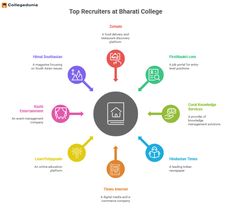 Bharati College Top Recruiters