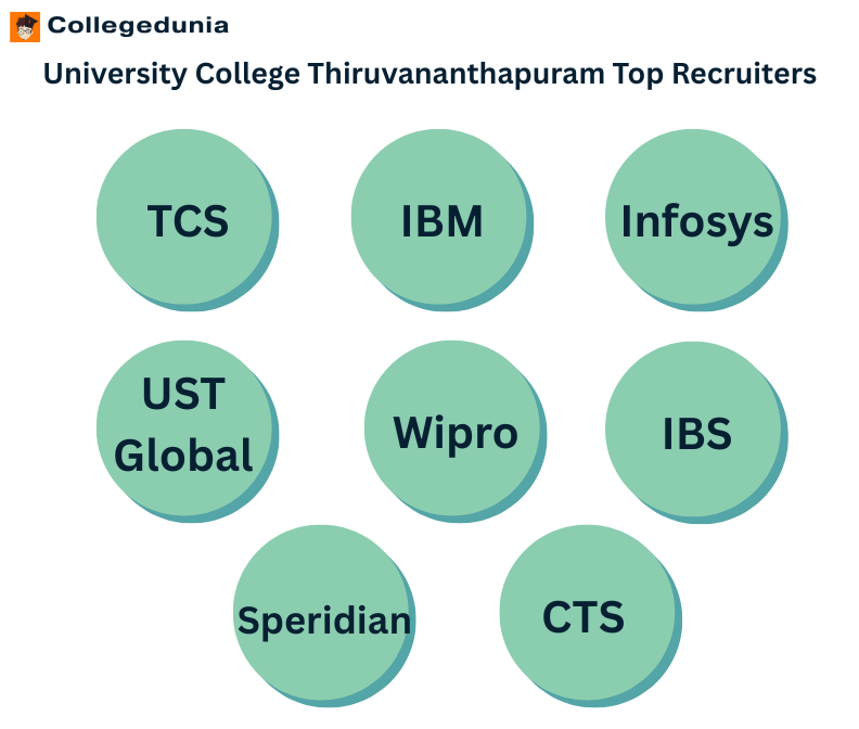 University College Thiruvananthapuram Top Recruiters