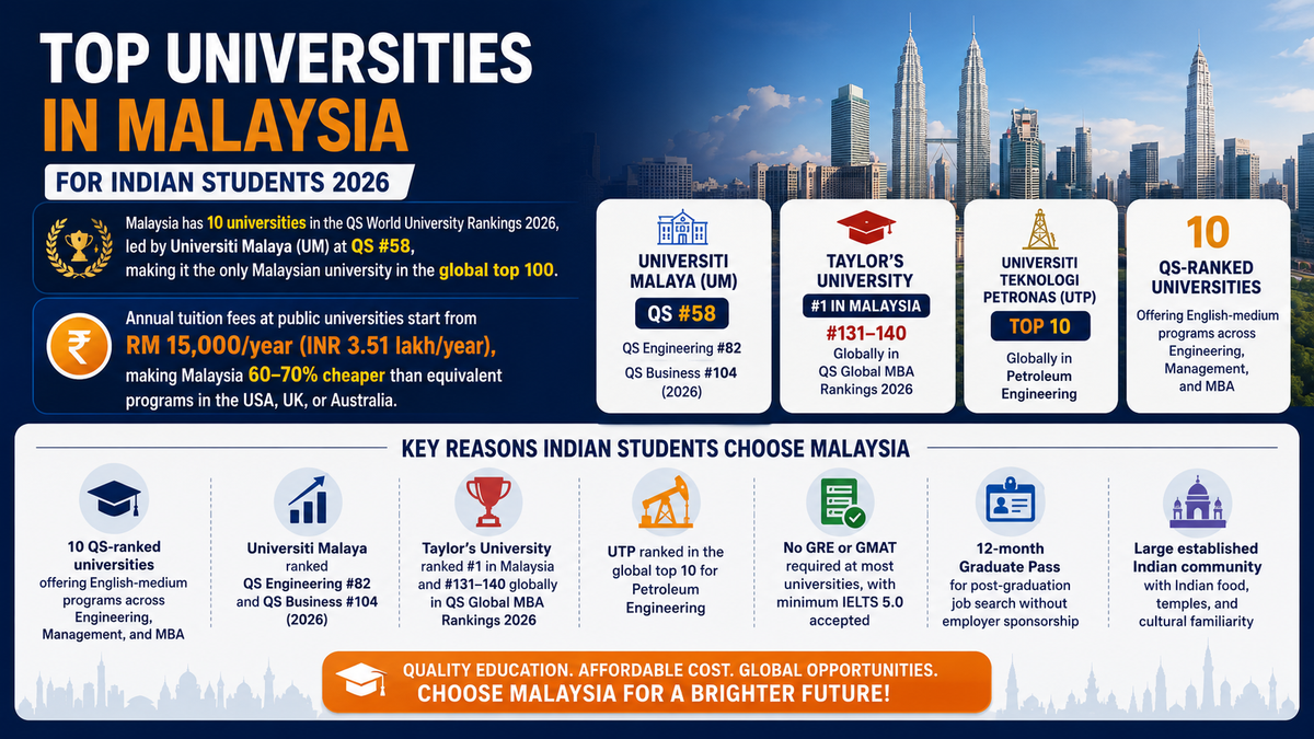 Infographic titled “Top Universities in Malaysia for Indian Students 2026” in a clean blue, white, and orange design. A Kuala Lumpur skyline with the Petronas Towers spans the top background. The left section highlights key facts: Malaysia has 10 universities in the QS World University Rankings 2026, led by Universiti Malaya (UM) at QS #58, the only Malaysian university in the global top 100. Another fact box states annual tuition at public universities starts from RM 15,000 per year (INR 3.51 lakh), making Malaysia 60–70% cheaper than equivalent programs in the USA, UK, or Australia. Four featured university cards appear across the center: Universiti Malaya (UM) – QS #58, QS Engineering #82, QS Business #104. Taylor’s University – #1 in Malaysia, ranked #131–140 globally in QS Global MBA Rankings 2026. Universiti Teknologi PETRONAS (UTP) – ranked in the global top 10 for Petroleum Engineering. 10 QS-Ranked Universities offering English-medium programs in Engineering, Management, and MBA. A lower section titled “Key Reasons Indian Students Choose Malaysia” uses icons and short points: 10 QS-ranked universities with English-medium programs. Universiti Malaya’s strong Engineering and Business rankings. Taylor’s University’s MBA ranking. UTP’s Petroleum Engineering reputation. No GRE or GMAT required at most universities; minimum IELTS 5.0 accepted. 12-month Graduate Pass for post-study job search. Large Indian community with Indian food, temples, and cultural familiarity. At the bottom, a prominent orange banner reads: “Quality Education. Affordable Cost. Global Opportunities. Choose Malaysia for a Brighter Future!”.