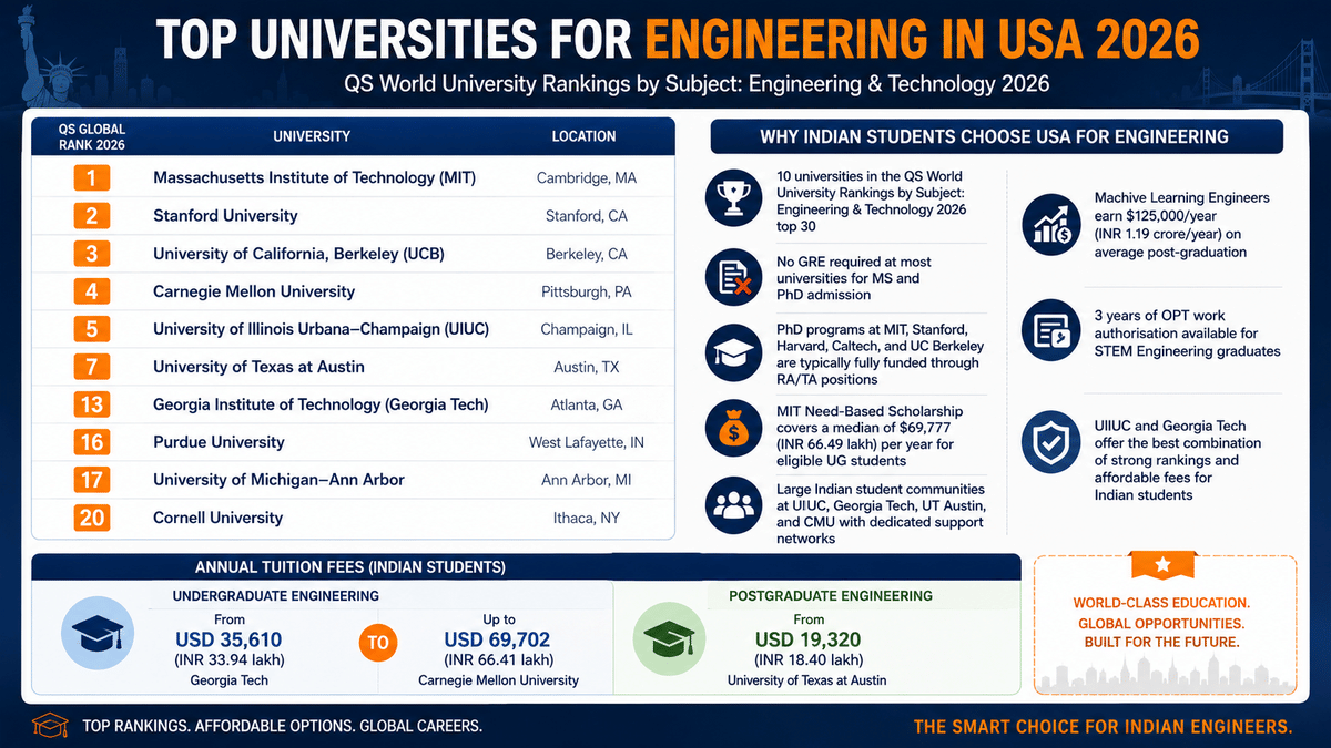 Top Universities for Engineering in USA 2026 infographic showing 10 U.S. universities in the QS Engineering & Technology 2026 global top 30, key benefits for Indian students, and annual tuition fees ranging from USD 35,610 to USD 69,702 for undergraduate programs, with postgraduate fees starting at USD 19,320. Clean navy-blue and orange design with rankings, icons, and fee highlights.