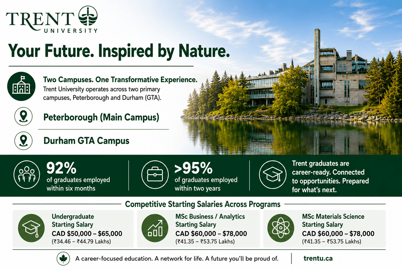 Landscape infographic for Trent University featuring a large photo of the Peterborough campus overlooking the Otonabee River. The design uses a green-and-white color palette with the Trent University logo at the top left and the headline &ldquo;Your Future. Inspired by Nature.&rdquo; A section highlights Trent&rsquo;s two campuses: Peterborough (Main Campus) and Durham GTA Campus. Graduate outcomes are displayed prominently, showing 92% of graduates employed within six months and over 95% employed within two years, alongside a message about career readiness and opportunities. A salary section presents estimated starting salaries: CAD $50,000&ndash;$65,000 for undergraduate graduates, and CAD $60,000&ndash;$78,000 for MSc Business/Analytics and MSc Materials Science graduates. The layout is clean and professional, combining campus imagery, icons, employment statistics, and salary information in a visually balanced format. 