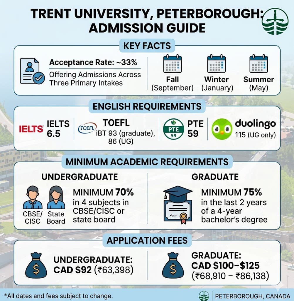 A clean, professional infographic titled "Trent University, Peterborough: Admission Guide." The graphic organizes key enrollment criteria into four structured sections: Key Facts (acceptance rate and intakes), English Requirements, Minimum Academic Requirements, and Application Fees, featuring corresponding text data alongside modern icons and logos.