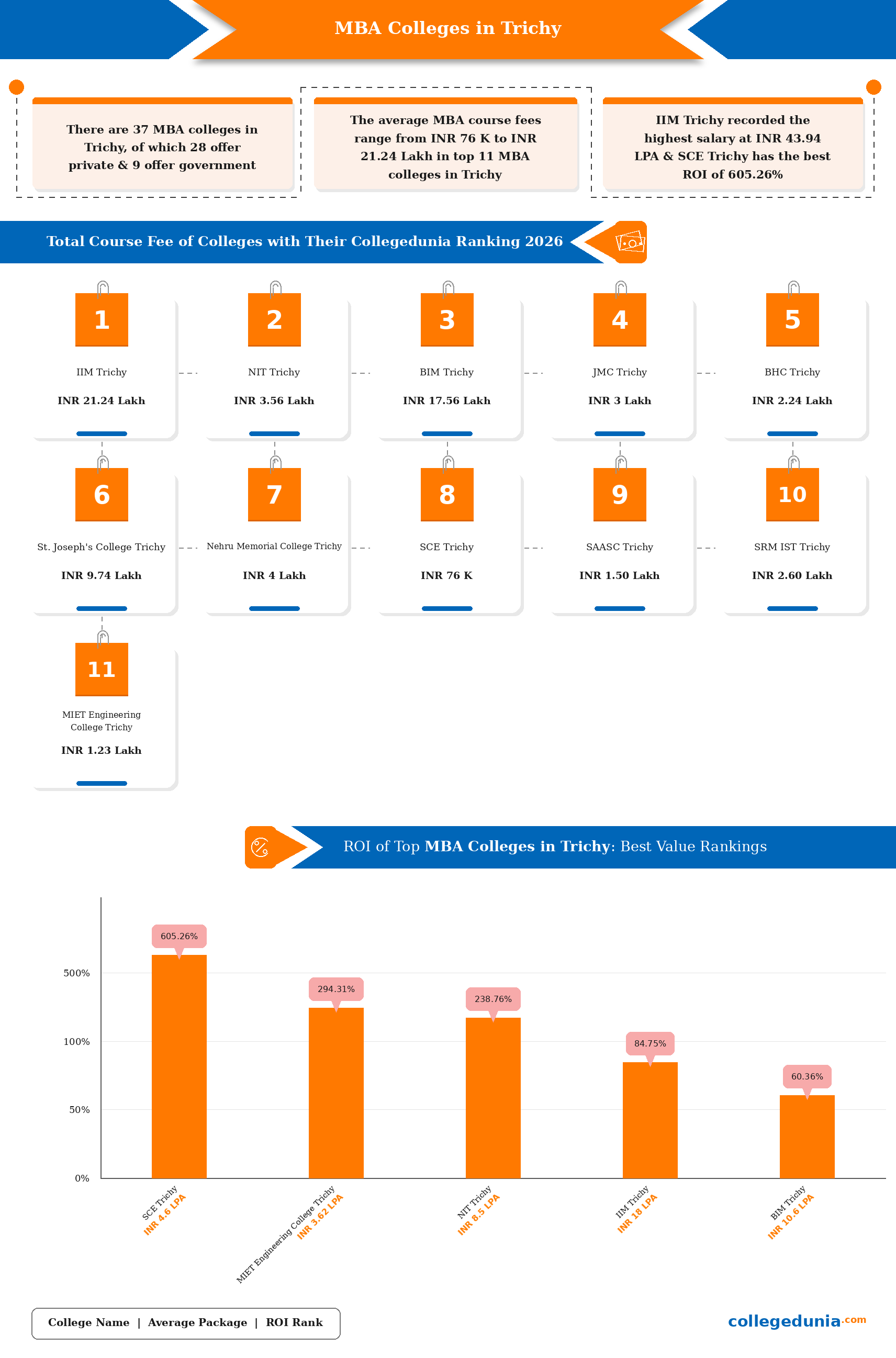 Best MBA Colleges in Trichy 2026: fees, average package and ROI infographic
