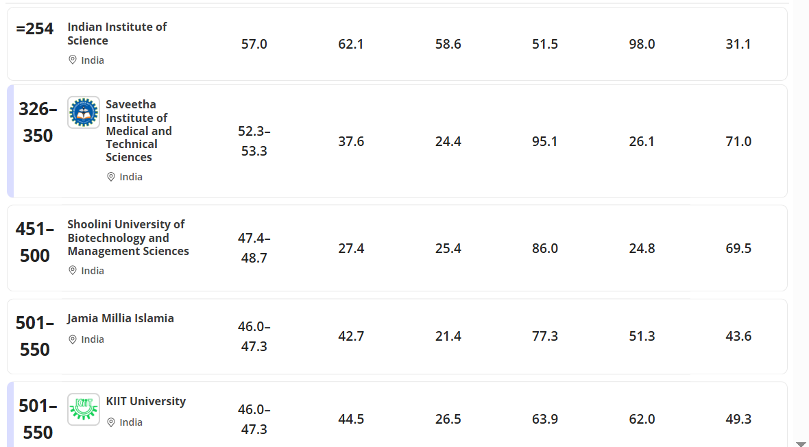 THE World University Rankings 2027 for Indian Universities            