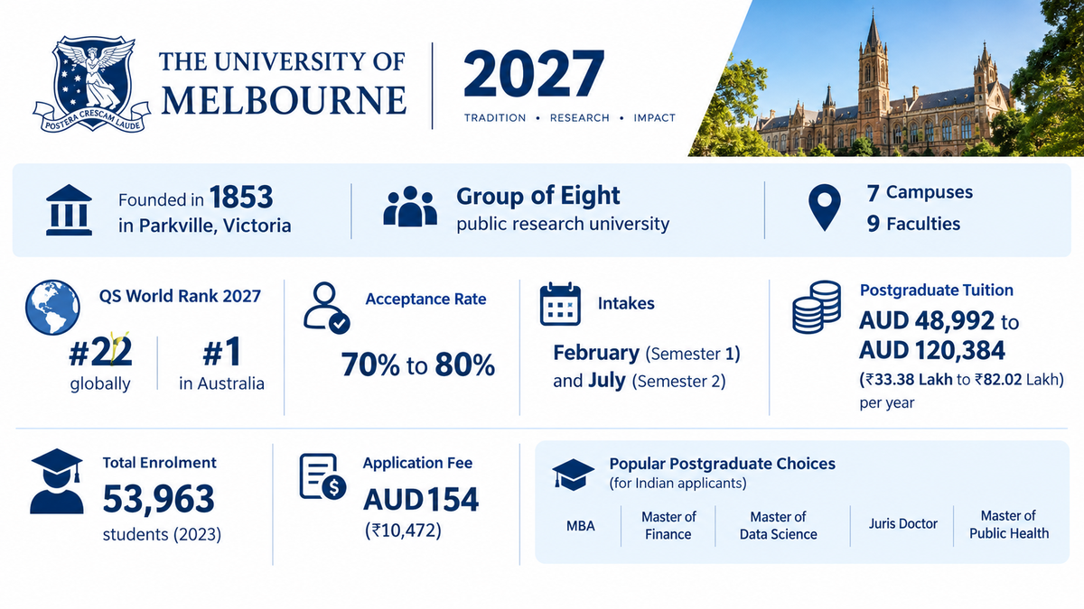 University of Melbourne 2027 infographic highlighting its QS World Ranking (#22 globally, #1 in Australia), 70&ndash;80% acceptance rate, February and July intakes, postgraduate tuition fees, 53,963 students, AUD 154 application fee, and popular postgraduate programs for Indian applicants.