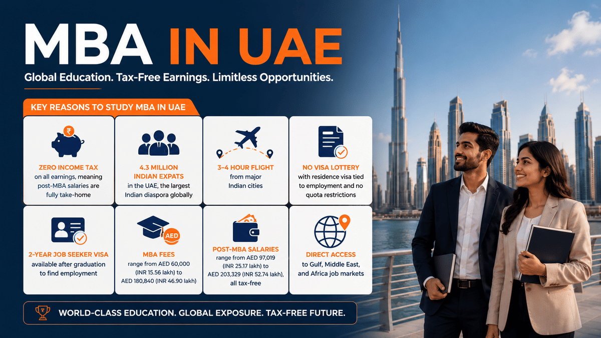 Infographic titled &ldquo;MBA in UAE&rdquo; featuring a modern Dubai skyline background with two Indian students holding books on the right side. The design highlights key reasons to study an MBA in the UAE using clean icon-based information cards. Points include zero income tax on earnings, 4.3 million Indian expats in the UAE, short 3&ndash;4 hour flights from India, no visa lottery, a 2-year job seeker visa after graduation, MBA fee ranges, tax-free post-MBA salary ranges, and direct access to Gulf, Middle East, and Africa job markets. The infographic uses a navy blue, white, and orange color scheme with a clean, professional horizontal layout.