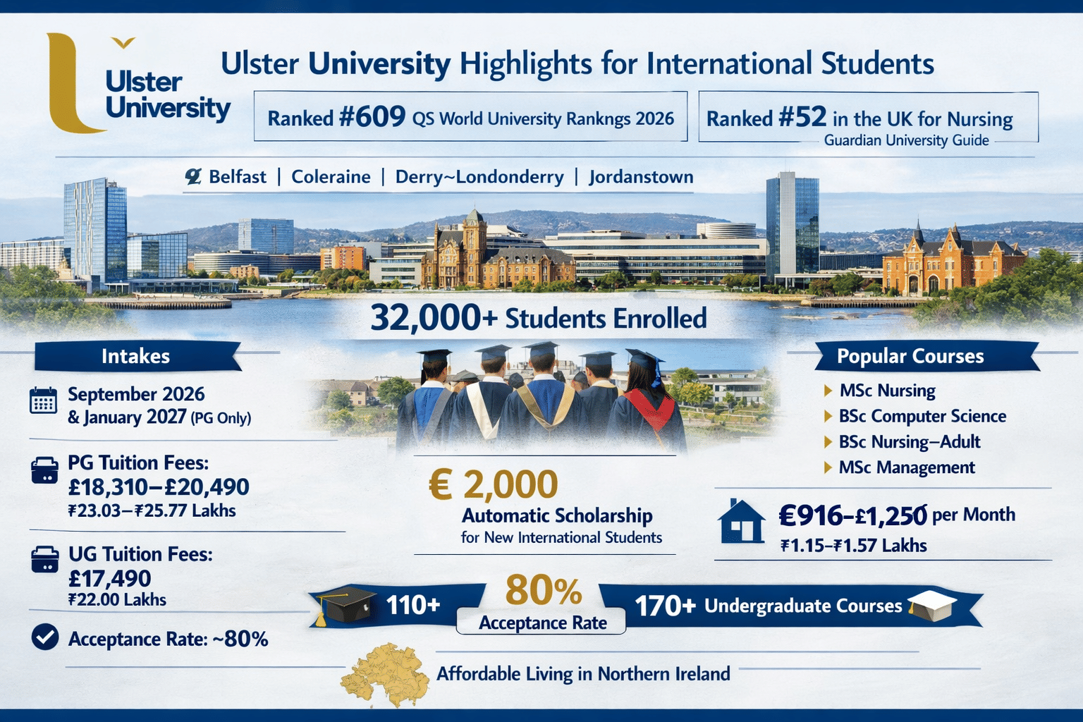 An infographic titled &ldquo;Ulster University Highlights for International Students&rdquo; summarizing key details such as rankings (#609 QS, #52 UK Nursing), campuses (Belfast, Coleraine, Derry~Londonderry, Jordanstown), and 32,000+ students. It highlights September 2026 and January 2027 intakes (PG only), fees (&pound;17,490 UG; &pound;18,310&ndash;&pound;20,490 PG), ~80% acceptance rate, &euro;2,000 scholarship, monthly living costs (&pound;916&ndash;&pound;1,250), and popular courses like MSc Nursing, BSc Computer Science, and MSc Management.