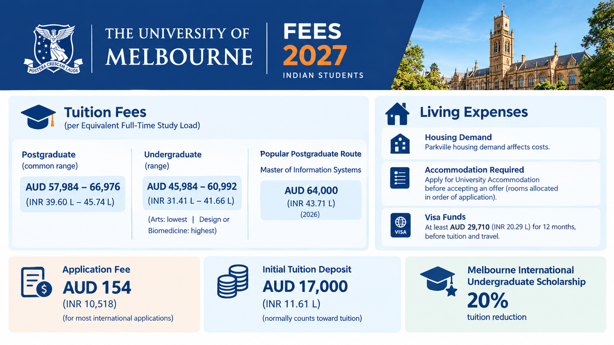 University of Melbourne fees 2027 infographic for Indian students showing postgraduate tuition of AUD 57,984&ndash;66,976, undergraduate tuition of AUD 45,984&ndash;60,992, Master of Information Systems at AUD 64,000, visa funds of AUD 29,710, application fee of AUD 154, initial tuition deposit of AUD 17,000, and a 20% Melbourne International Undergraduate Scholarship tuition reduction.
