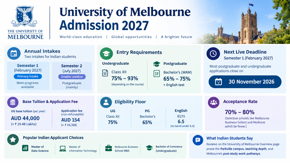 University of Melbourne Admission 2027 infographic outlining February and July 2027 intakes, eligibility requirements, November 30, 2026 application deadline, tuition and application fees, IELTS requirement, acceptance rate, and popular programs for Indian students.
