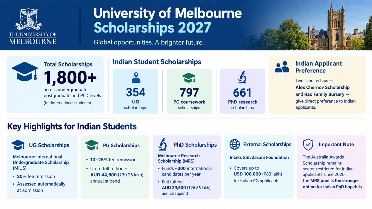 University of Melbourne Scholarships 2027 infographic highlighting 1,800+ scholarships for international students, including 354 undergraduate, 797 postgraduate coursework, and 661 PhD research scholarships available to Indian students. It highlights fee remissions, stipends, the Melbourne Research Scholarship, Inlaks Shivdasani Foundation funding, and scholarships with preference for Indian applicants.
