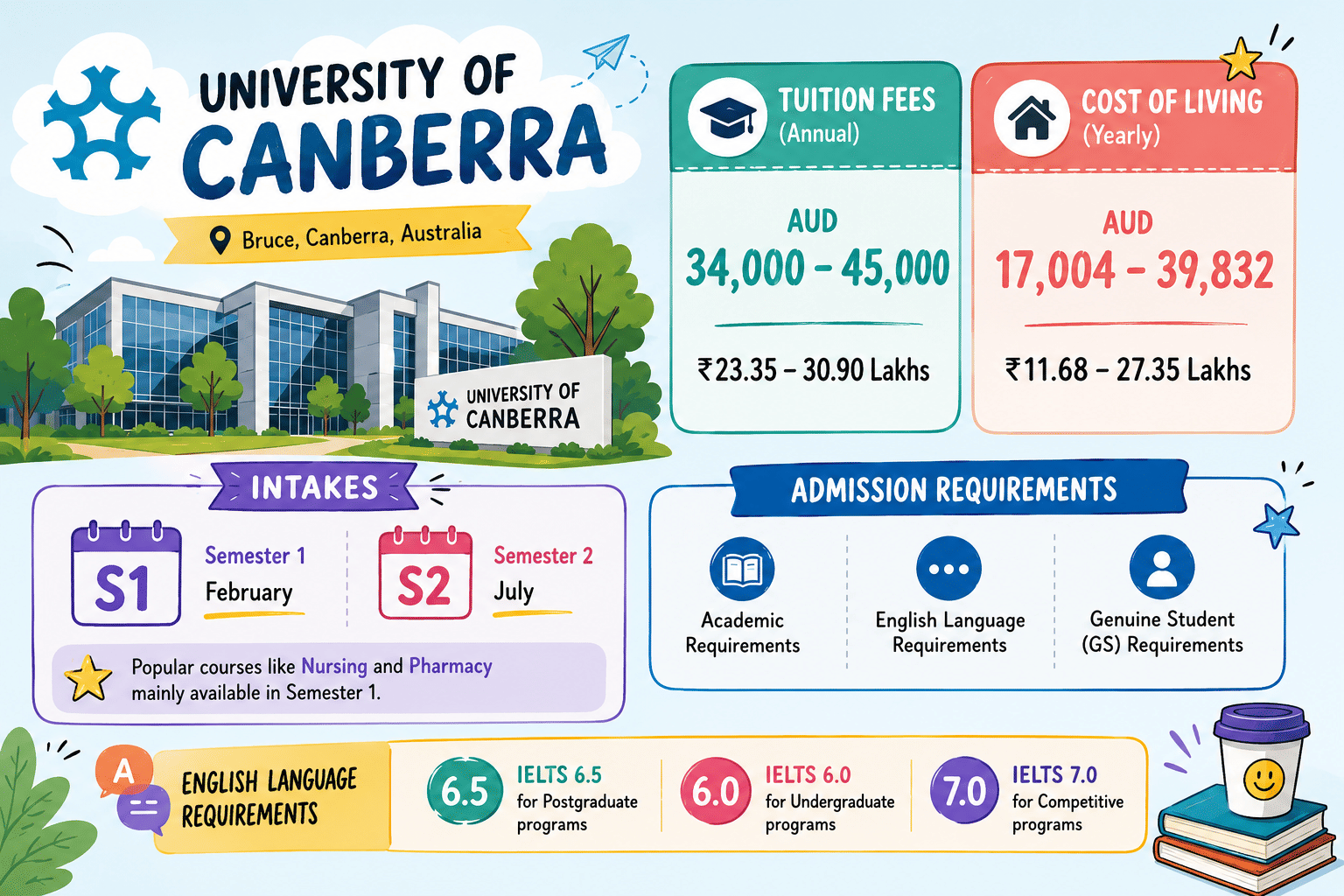 Colorful landscape infographic about the University of Canberra featuring tuition fees, cost of living, intake periods, admission requirements, and English language requirements for international students. The design includes playful illustrations of the university campus, trees, books, coffee cup, stars, and icons in bright blue, teal, purple, and orange tones. Key information highlights annual tuition fees of AUD 34,000&ndash;45,000, yearly living costs of AUD 17,004&ndash;39,832, February and July intakes, and IELTS requirements ranging from 6.0 to 7.0 depending on the program.