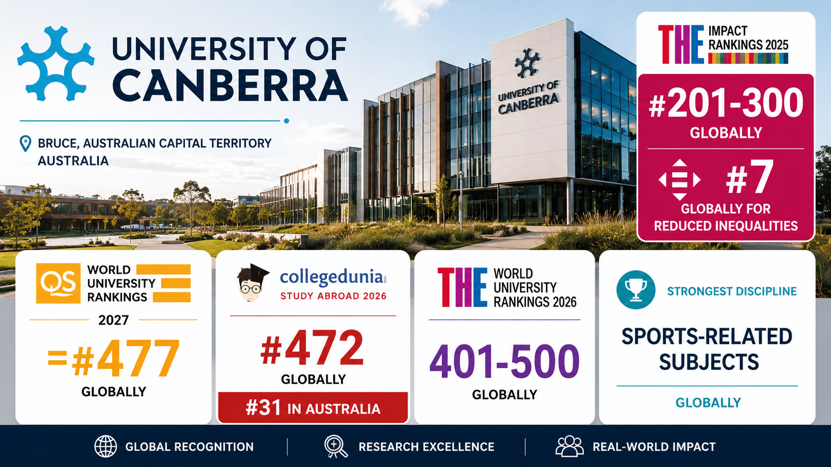 Landscape-style university rankings infographic for University of Canberra. The design features a modern campus building in the background with the university logo and name prominently displayed at the top left. A highlighted panel on the right showcases THE Impact Rankings 2025, showing a global band of #201&ndash;300 and a top achievement of #7 globally for Reduced Inequalities. Four large ranking cards across the bottom present key performance indicators: QS World University Rankings 2027 at #=477 globally; Collegedunia Study Abroad 2026 at #472 globally and #31 in Australia; THE World University Rankings 2026 in the 401&ndash;500 global band; and Sports-related Subjects identified as the university&rsquo;s strongest global discipline. The infographic uses bold typography, white information panels, and blue, gold, red, purple, and teal accents to create a clean, professional, and data-focused academic ranking visual.