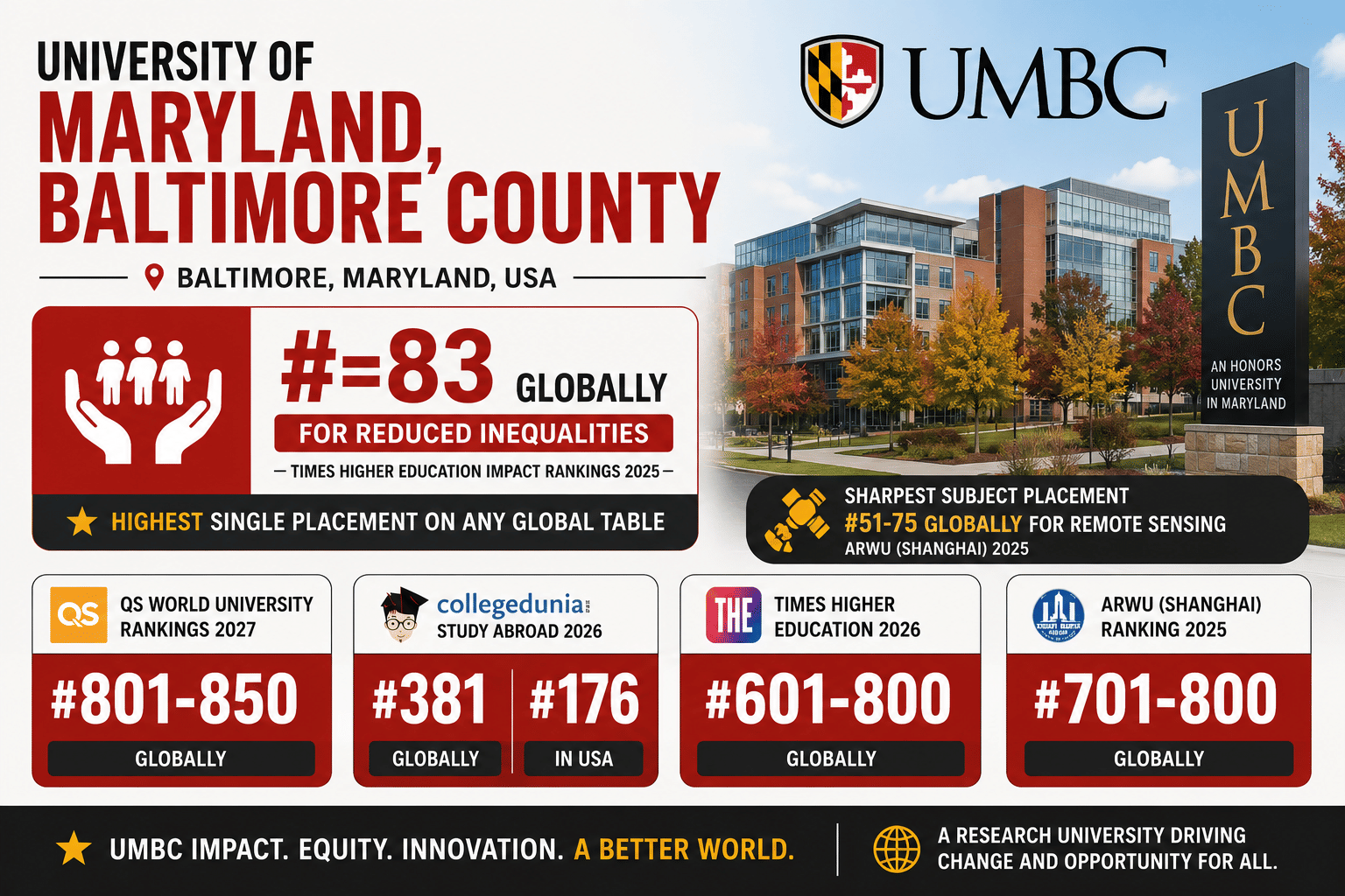 An infographic summarizing the global and national rankings for the University of Maryland, Baltimore County (UMBC).The graphic highlights UMBC's peak performance metrics, featuring its #=83 global rank for Reduced Inequalities (THE Impact Rankings 2025) and a #51&ndash;75 global placement for Remote Sensing (ARWU 2025).The bottom section displays four distinct institutional ranking cards:QS World 2027: #801&ndash;850 globallyCollegedunia 2026: #381 globally | #176 in the USATHE World 2026: #601&ndash;800 globallyARWU Shanghai 2025: #701&ndash;800 globallyThe right side includes a photograph of the brick campus buildings and an official campus entrance sign under a clear blue sky.