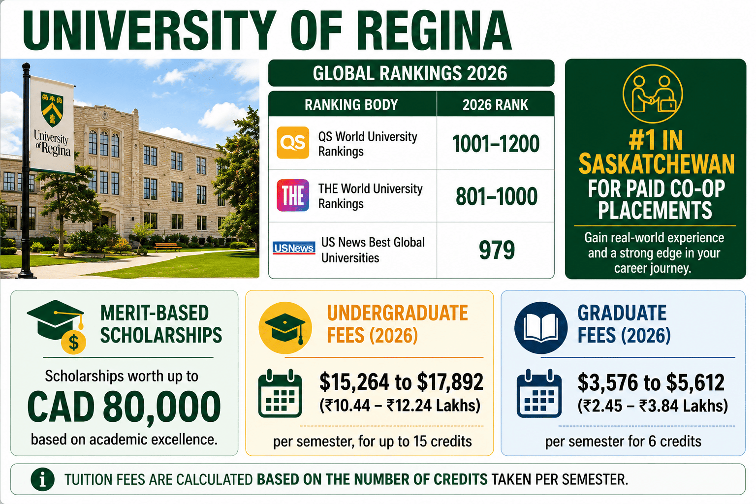 Infographic titled "University of Regina" highlighting key facts for international students. The graphic presents the university's 2026 global rankings: QS World University Rankings (1001–1200), THE World University Rankings (801–1000), and US News Best Global Universities (979). A featured section notes that the university is #1 in Saskatchewan for paid co-op placements. Additional panels showcase merit-based scholarships worth up to CAD 80,000, undergraduate tuition fees of CAD 15,264–17,892 (₹10.44–12.24 Lakhs) per semester for up to 15 credits, and graduate tuition fees of CAD 3,576–5,612 (₹2.45–3.84 Lakhs) per semester for 6 credits. A note at the bottom states that tuition fees are calculated based on the number of credits taken per semester. The design features a campus photograph, green-and-gold branding, icons, and large typography in a landscape layout.